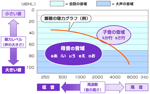 音の聞こえ方の変化